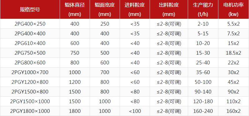 煤矸石對(duì)輥破碎機(jī)的出料粒度能達(dá)到多少？產(chǎn)量多大？